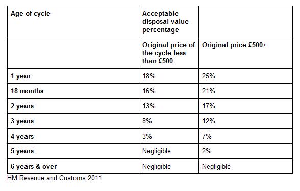 fair market value table