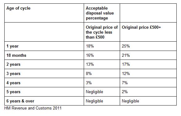 fair market value table